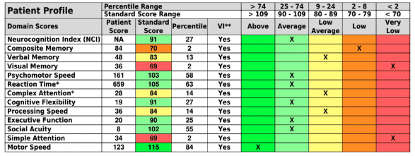 Cognitive performance testing in tampa fl