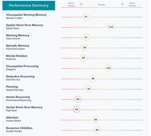 cognitive skills assessment test