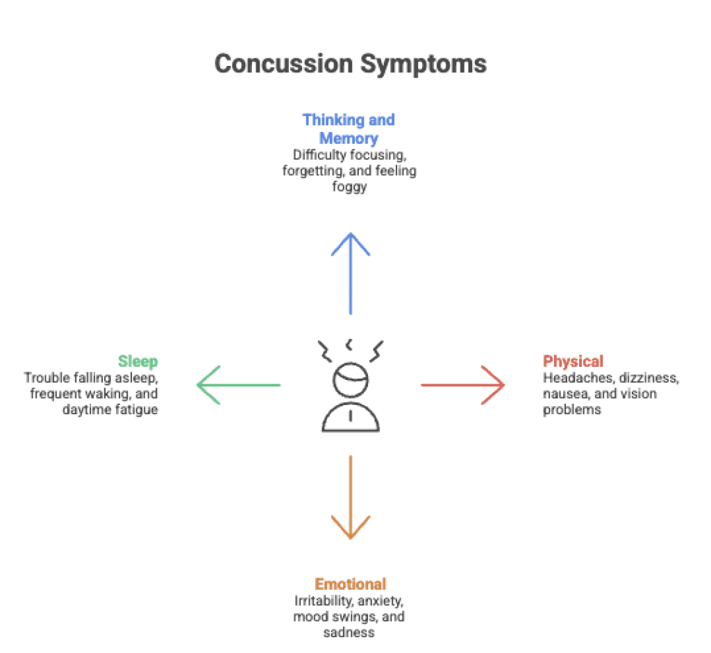 Concussion Symptoms to worry about