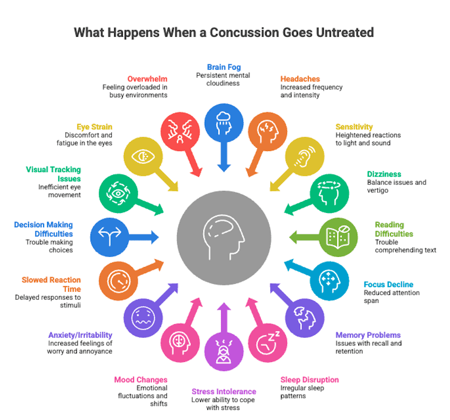 What Happens When a Concussion Goes Untreated